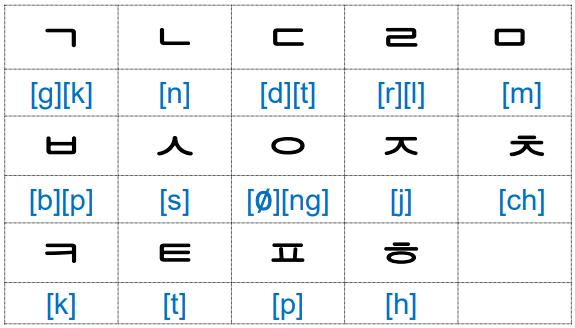 Korean consonant