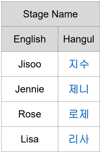 BLACKPINK members' names in Hangul(Jisoo, Jennie, Rose, Lisa)